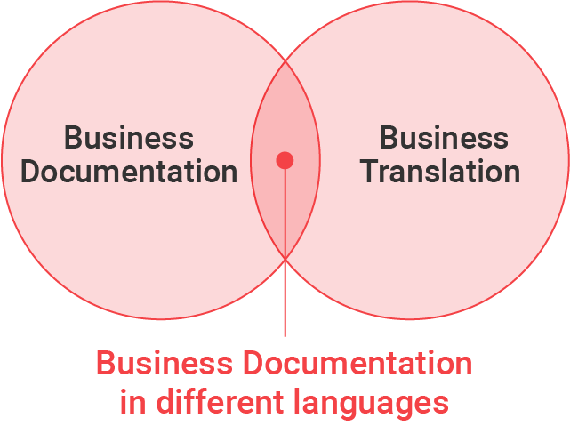 Business Documentation in different languages