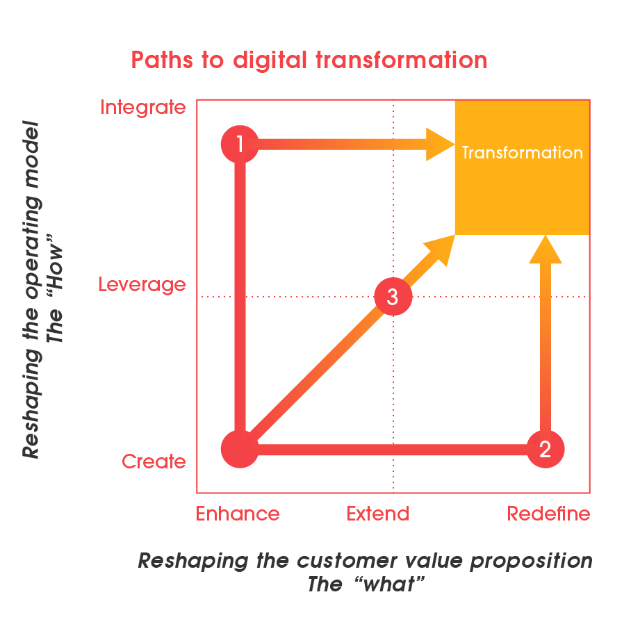 Paths to digital transformation