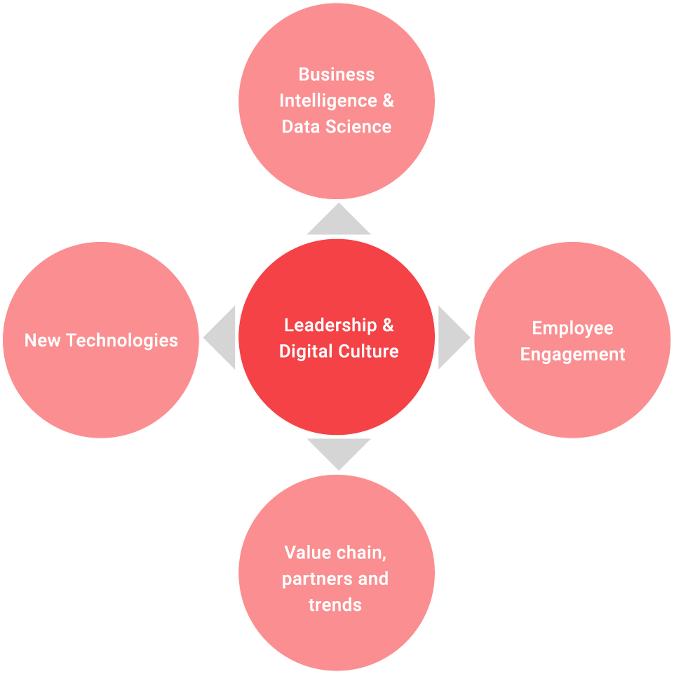 The five success factors for digital transformation
