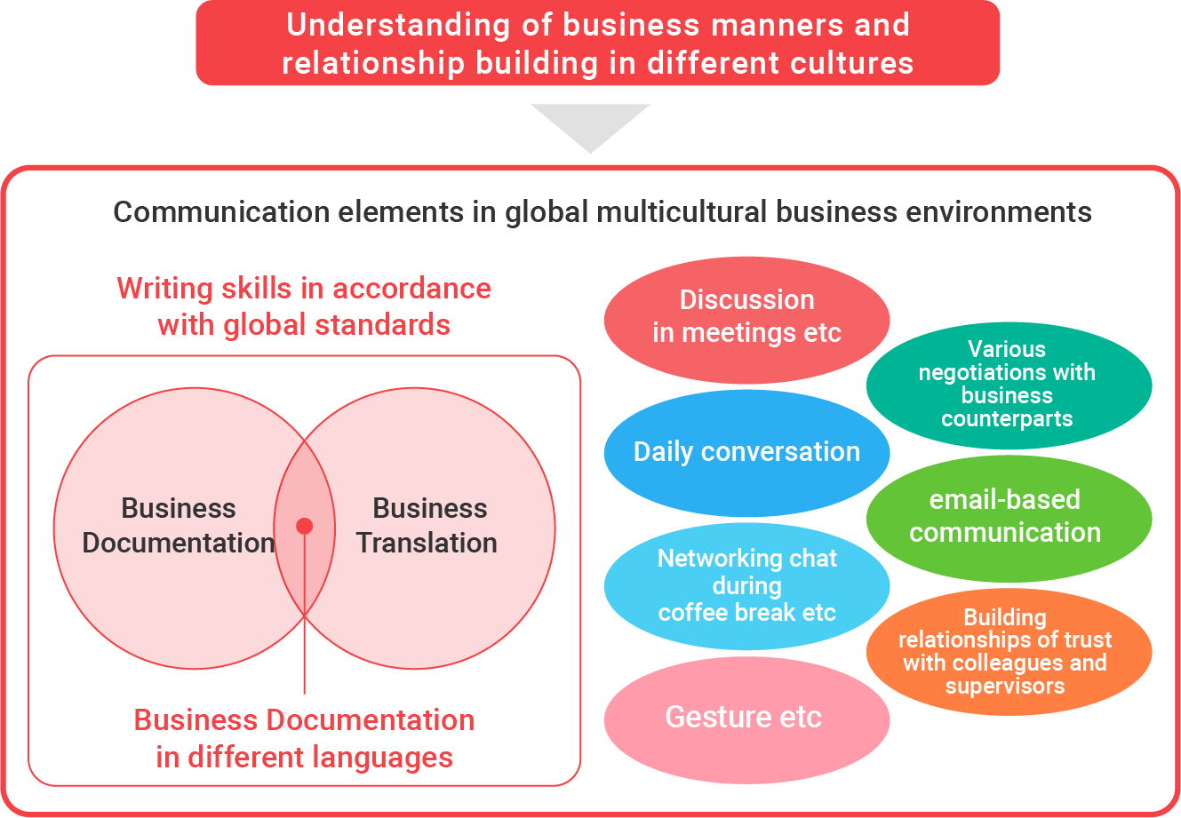 Communication elements in global multicultural business environments